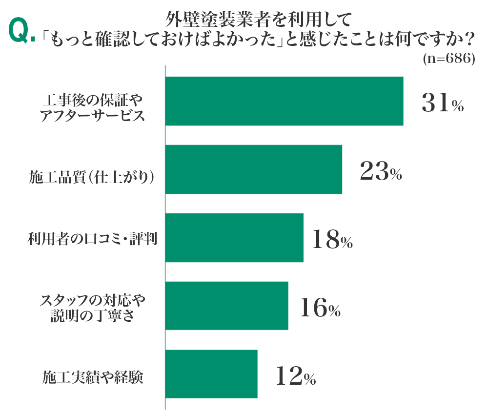 TOP：外壁塗装業者を利用して「もっと確認しておけばよかった」と感じたことは？ WEBアンケートを実施！